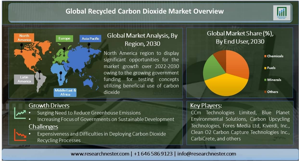 Recycled Carbon Dioxide Market Overview